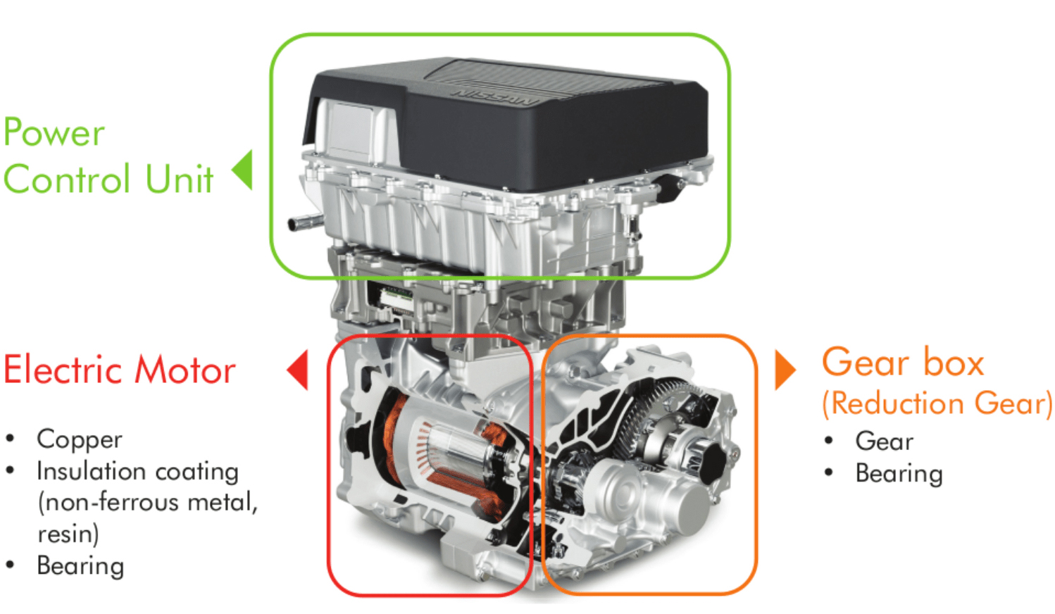 Basic Structure of EV Drivetrain - Eneos