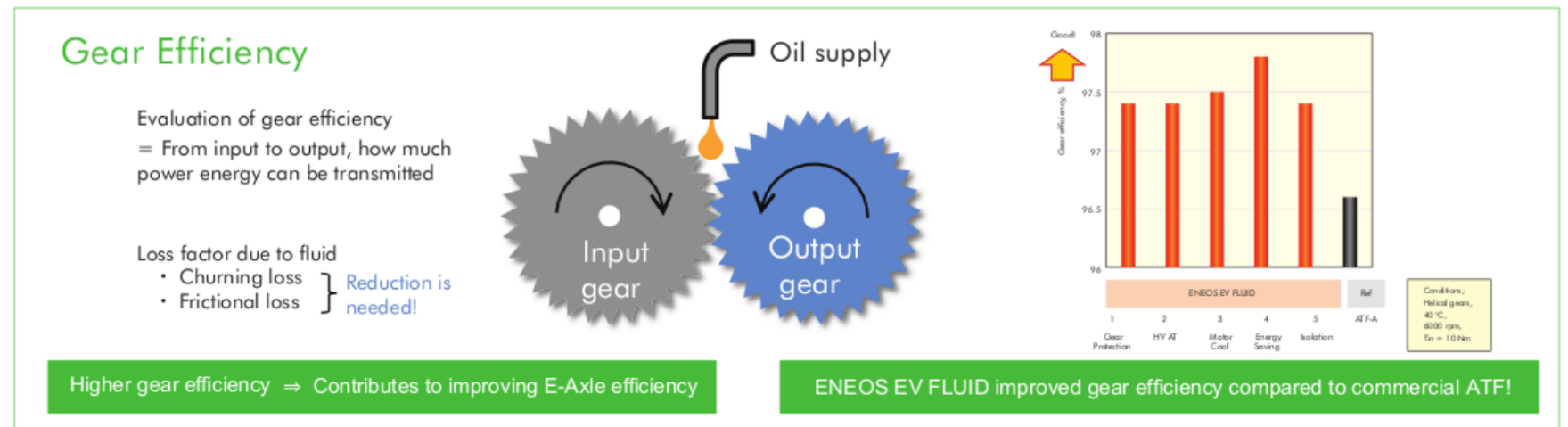 Gear Efficiency Of EV Fluid - Eneos