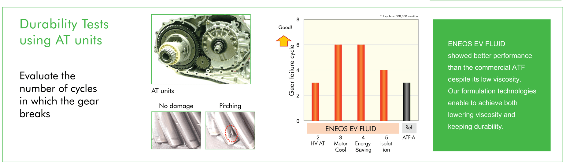 Eneos EV Fluid 