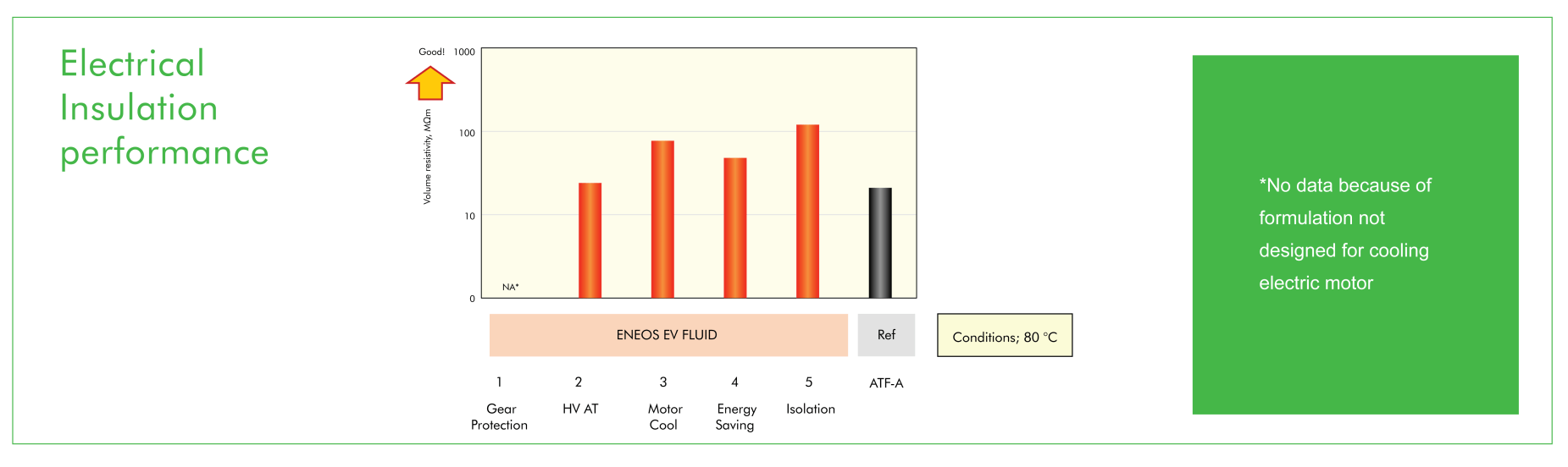 Electrical Isulation Performance