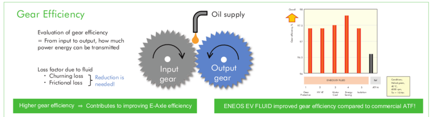 Gear Efficiency with EV Fluid - Eneos India