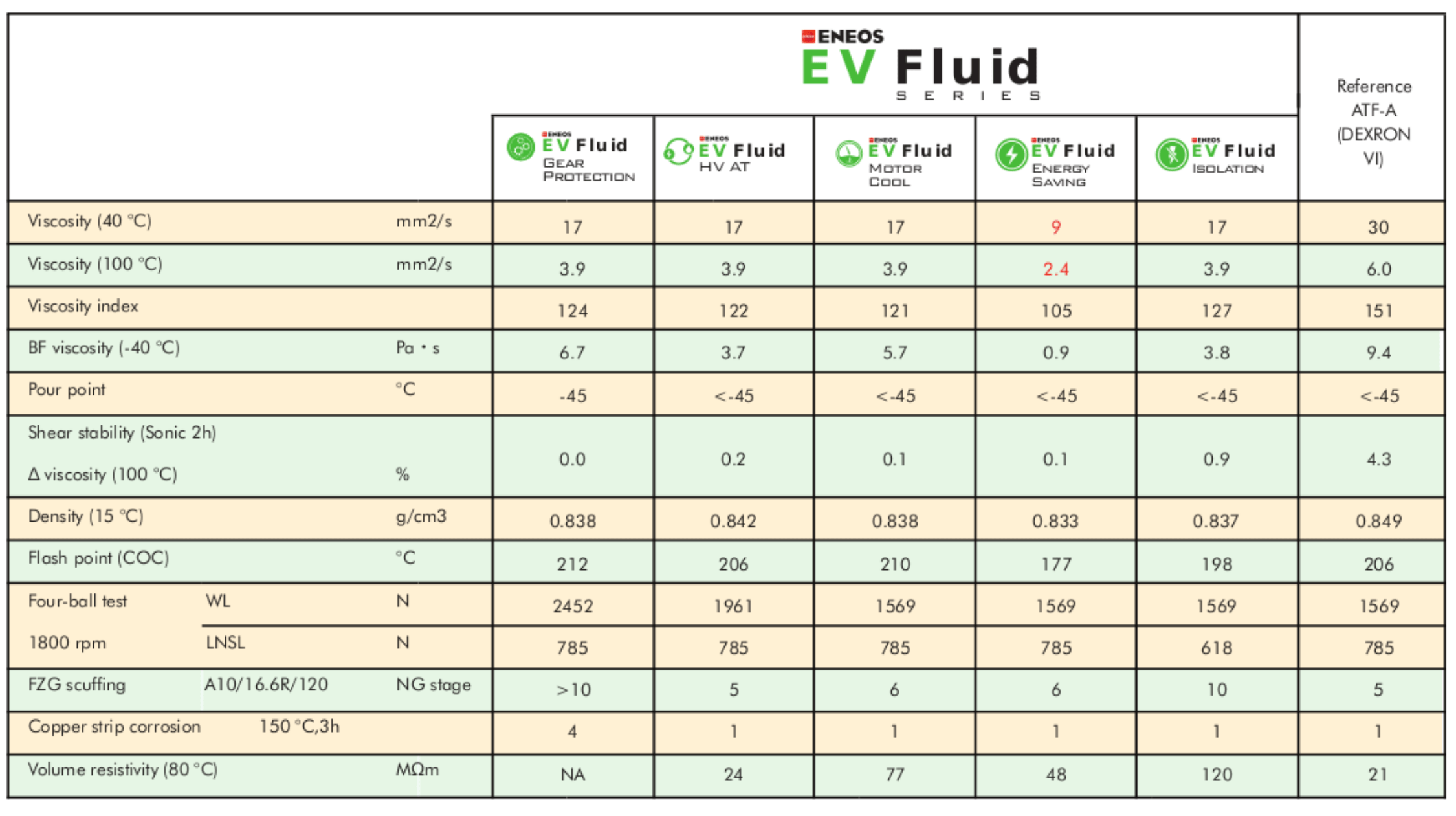 EV Fluid Properties - Eneos India